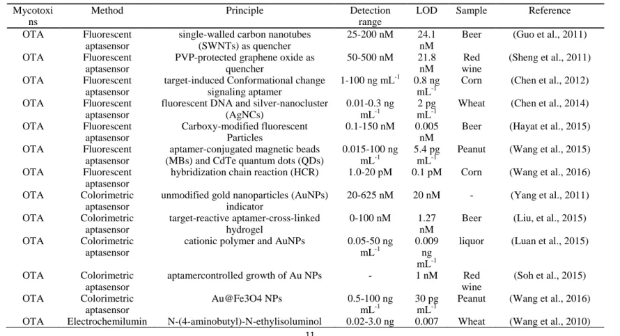 Table 1-4: Summary of aptasensor for the analysis of ochratoxin A. 