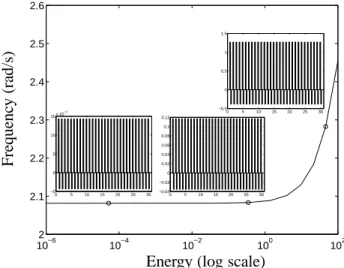 Figure 5: FEP of mode (1,0). NNM represented by bar graphs are inset; they are given in terms of the initial displacements that realize the periodic motion (with zero initial velocities assumed)