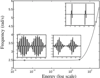Figure 8: FEP of one mode of the mode pair (1,14). NNM represented by bar graphs are inset; they are given in terms of the initial displacements that realize the periodic motion (with zero initial velocities assumed).