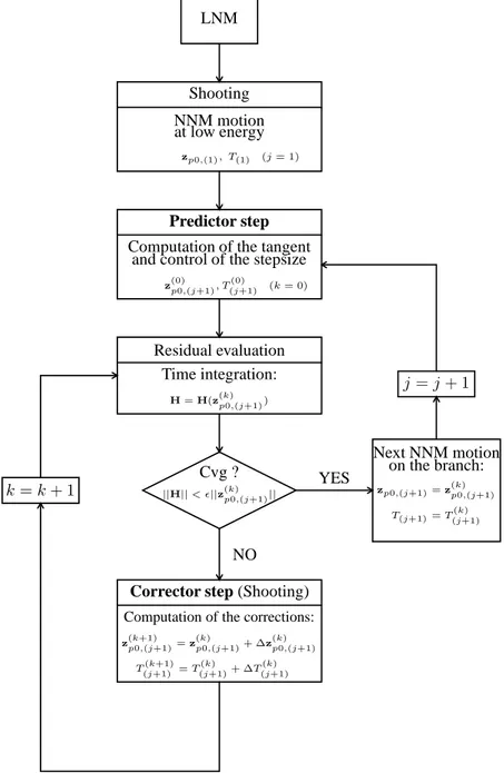 Figure 1: Algorithm for NNM computation.