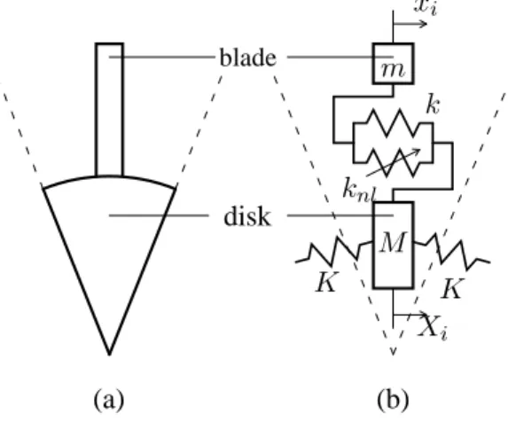 Figure 2: One sector of the nonlinear bladed disk assembly. (a) continuous structure; (b) discrete model.