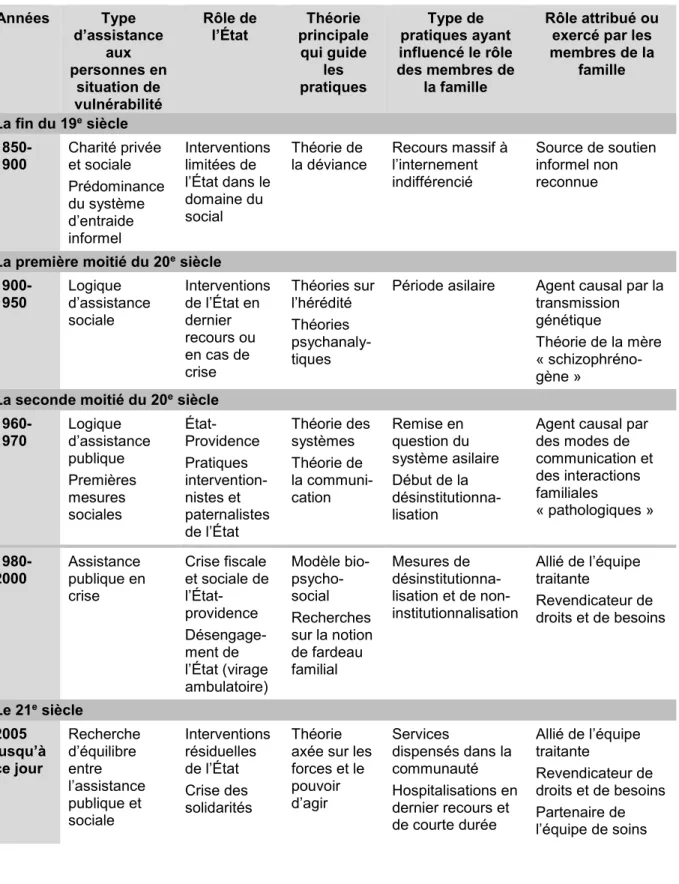 Tableau 1 3  :  Synthèse de la transformation du rôle des membres de la famille dans  les pratiques en santé mentale (Morin, 2012)