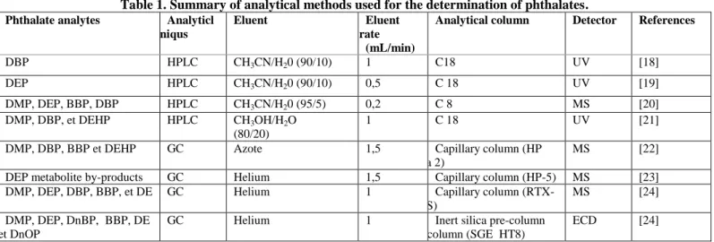 Table 1. Summary of analytical methods used for the determination of phthalates. 