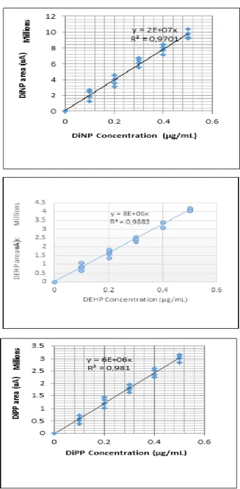 Figure 3. Calibration Curves for phthalate concentration  measurements. 