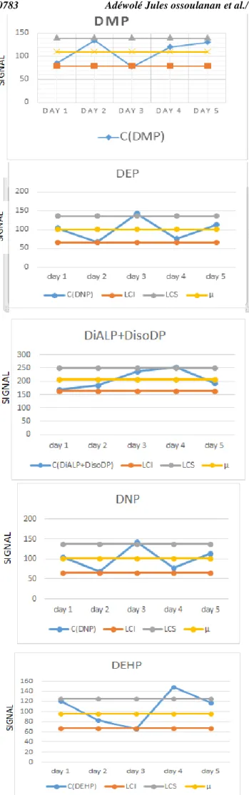 Figure 4. Quality control sharts for the phthalate  concentration measurements by HPLC/DAD