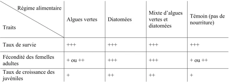 Tableau 1 : Variation de traits d’histoire de vie chez littorina saxatilis en fonction du régime alimentaire