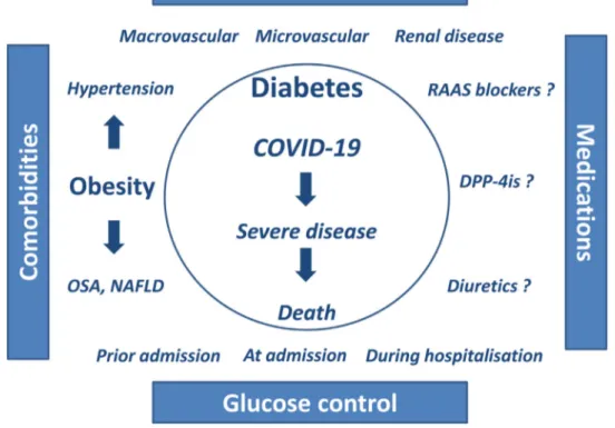 Fig. 1. Factors that may have an impact on outcomes of COVID-19 (Coronavirus Disease 2019) infection in patients with diabetes as per the Coronavirus SARS-CoV-2 and Diabetes Outcomes (CORONADO) study and others