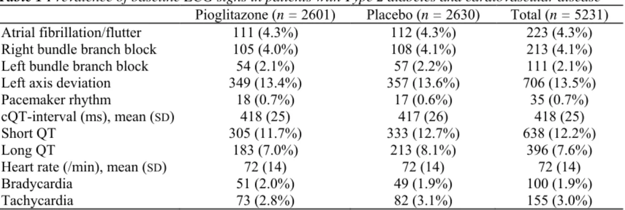 Table 1 Prevalence of baseline ECG signs in patients with Type 2 diabetes and cardiovascular disease  Pioglitazone (n = 2601)  Placebo (n = 2630)  Total (n = 5231) 