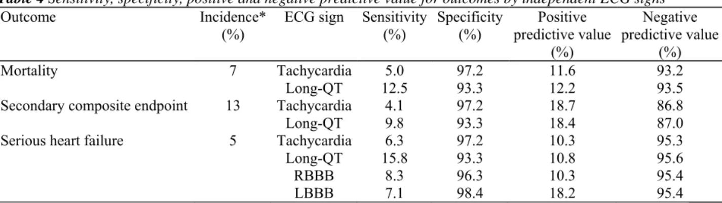 Table 4 Sensitivity, specificity, positive and negative predictive value for outcomes by independent ECG signs 