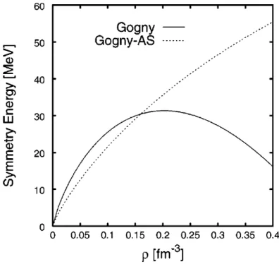Figure 1.1 – Dépendance en densité de l’énergie de symétrie de la matière nucléaire pour la force de Gogny (ligne continue) et la force de Gogny-AS (ligne pointillée) [62].