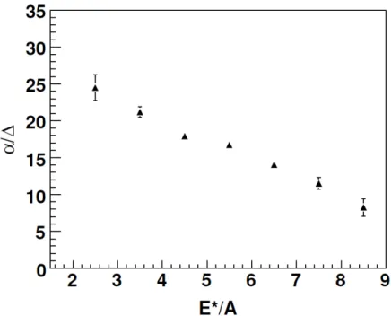 Figure 1.15 – Valeurs de α/ ∆ en fonction de l’énergie d’excitation pour les systèmes
