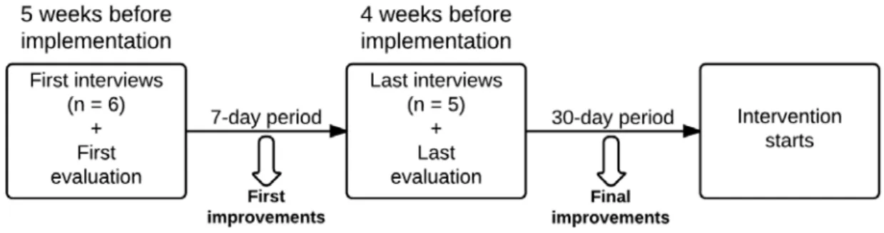Figure 6 - Iterations of the usability evaluation of the DEF intervention   
