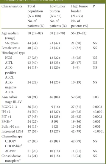 Table 1. Patient clinical characteristics for the whole population and stratified according to pretreatment total metabolic tumor volume (TMTV0) with the 230 cm 3 cutoff
