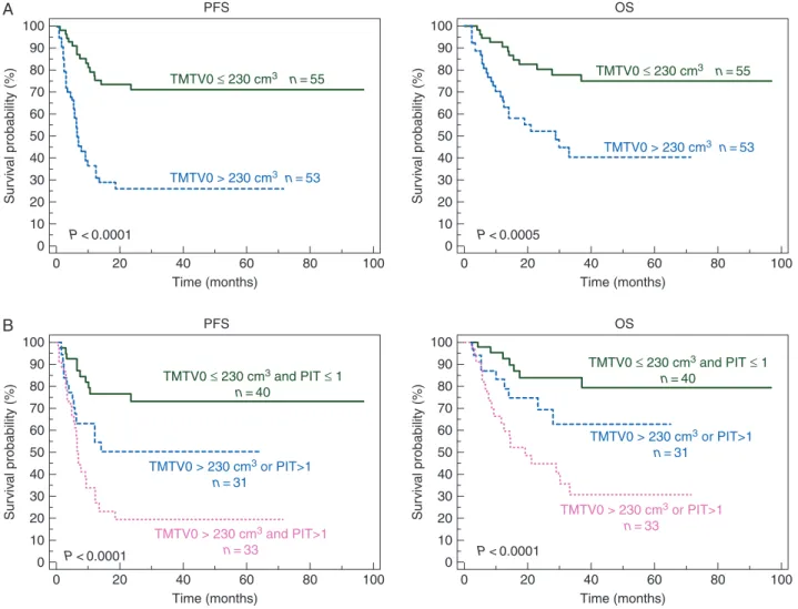 Figure 1. Kaplan–Meier estimates of progression-free and overall survival according to the baseline total metabolic tumor volume (TMTV0) in the whole popula- popula-tion (A) and according to the peripheral T-cell index (PIT) combined with TMTV0 (B)