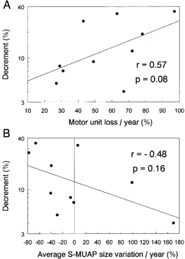 Figure 2. Relationship between thenar decrement and compound muscle action potential (CMAP) reduction per year in 10 patients with ALS.