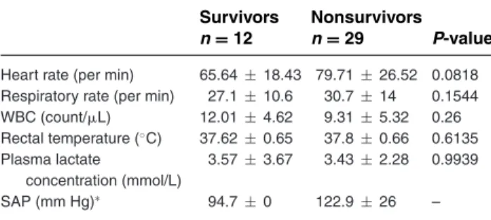 Table 1: Comparison of the means ± SD of the parameters used to determine the presence of systemic inflammatory response syndrome in 12 surviving and 29 nonsurviving adult horses  ad-mitted for colic