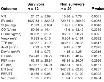 Table 2: Comparison of the means ± SD values of 2D and M- M-mode echocardiographic parameters in 12 surviving and 29  non-surviving adult horses admitted for colic complicated by systemic inflammatory response syndrome