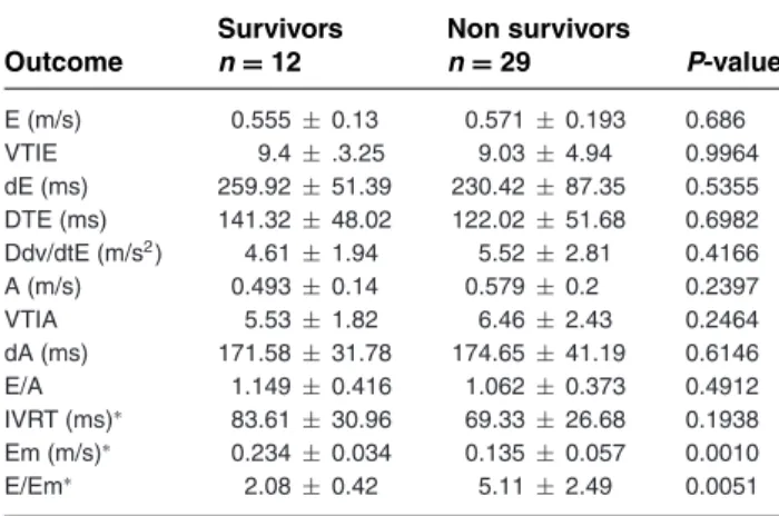 Table 4: Comparison of the means ±SD of echocardiographic pa- pa-rameters of diastolic function derived from pulse wave  Doppler-mode and pulse wave tissue Doppler imaging Doppler-mode in 12  surviv-ing and 29 nonsurvivsurviv-ing horses admitted for colic 