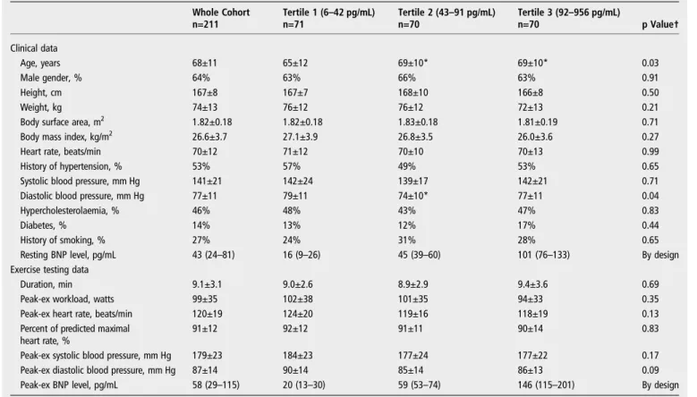 Table 1 Clinical characteristics and exercise capacity data according to tertiles of peak-ex BNP level Whole Cohort n=211 Tertile 1 (6–42 pg/mL)n=71 Tertile 2 (43–91 pg/mL)n=70 Tertile 3 (92–956 pg/mL)n=70 p Value † Clinical data Age, years 68±11 65±12 69±