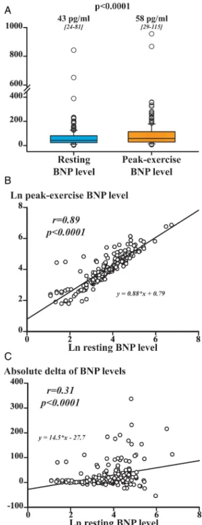 table 4). After adjustment for clinical, resting and exercise-stress echocardiographic data, resting and peak-ex BNP levels were associated with a 1.4-fold ( p=0.007) and 1.4-fold ( p&lt;0.0001) increase in the risk of events, respectively (table 4, Model 