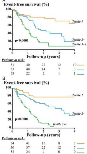 Figure 2 Comparison of the event-free survival curves for tertiles of peak-exercise B-type natriuretic peptide (BNP) level and tertiles of δ BNP levels in patients with severe aortic stenosis (AS) (n=157)