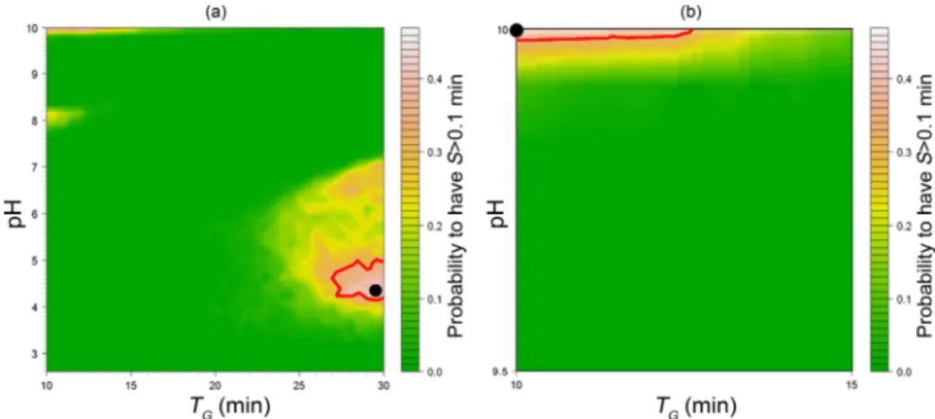 Figure 1a depicts the probability surface to obtain a separation (S) of at least 0 min (baseline resolved peaks)