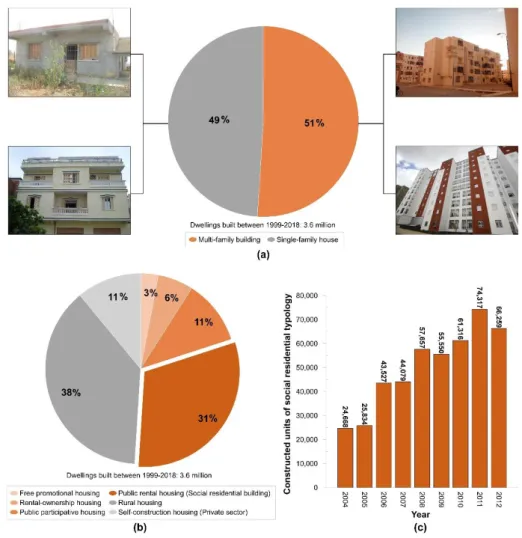 Figure 1. Energy use in Algeria. (a) Breakdown of energy use by sector; (b) evolution of energy use  of the residential sector between 2009 and 2018 (Appendix A) 