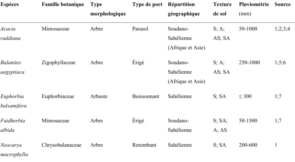 Tableau 1.1 : Caractéristiques des cinq espèces agroforestières étudiées  Espèces    Famille botanique  Type 