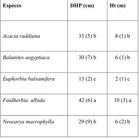 Tableau 2.2 : Moyennes des diamètres à hauteur de poitrine (DHP) et des hauteurs totales  (Ht)  des  cinq  espèces  étudiées  dans  les  trois  sites  de  l’étude