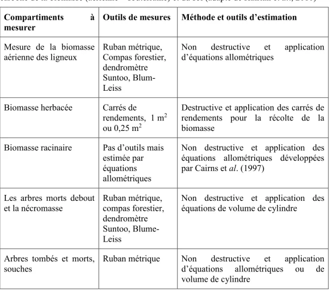 Tableau 2.5 :  Les méthodes de mesures généralement utilisées pour estimer la quantité de  carbone de la biomasse (aérienne + souterraine) et du sol (adapté de Hairiah et al., 2010) 