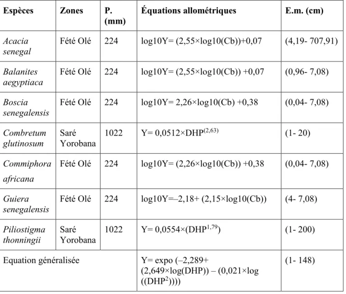 Tableau  2.6 :  Récapitulatif  des  équations  allométriques  individuelles  et  généralisées  développées pour le Sénégal (adapté de Henry et al., 2011) 
