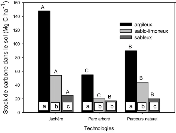 Figure  2.4 :  Influence  de  l’interaction  entre  la  technologie  et  la  texture  de  sol  pour  la  quantité  de  carbone  stockée  dans  les  trois  sites  de  l’étude