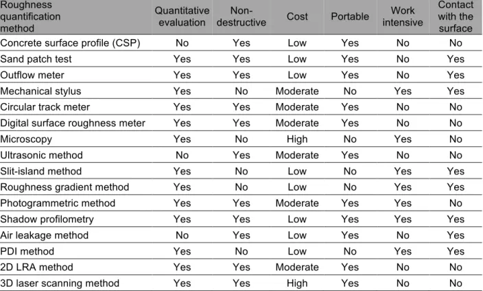 Table 2-1: Comparison of various methods of concrete surface geometry characterization  [4]  Roughness   quantification   method  Quantitative evaluation  