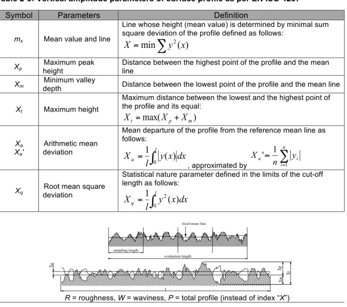 Table 2-3: Vertical amplitude parameters of surface profile as per EN ISO 4287 