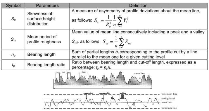 Table 2-4: Horizontal amplitude parameters of surface profile as per EN ISO 4287 