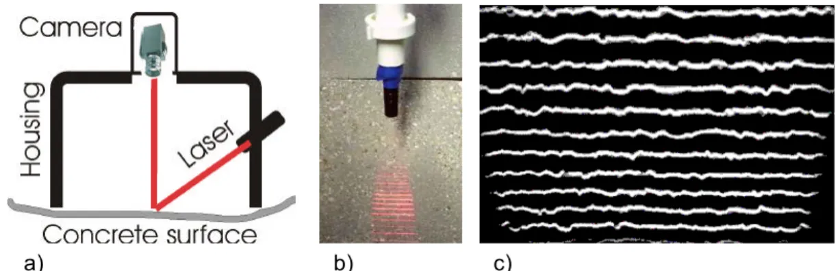 Figure 2-7: Laser profilometry – a) schematic representation of the laser profiling testing  device; b) line laser; c) laser image of a concrete surface 