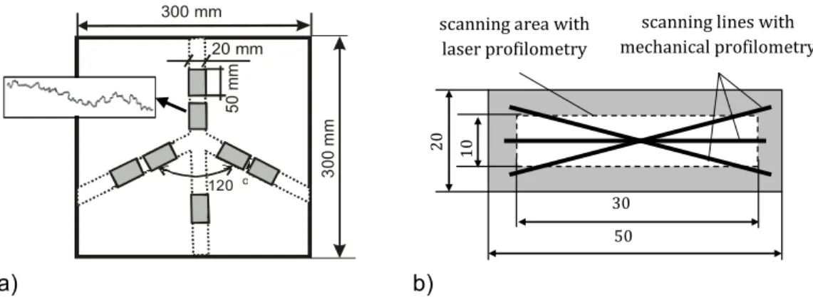 Figure 2-10: Illustration of a) sampling for microscopic observation; and b) surface  geometry characterization with laser and mechanical profilometry 