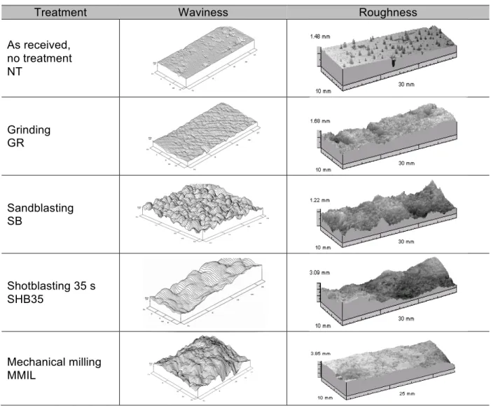 Table 2-10: The examples for concrete surface roughness representation with mechanical  (left) and laser (right) profilometry 