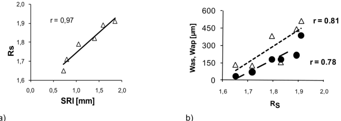 Figure 2-15: Relationships a) R S  vs. SRI and b) R S  vs. arithmetic mean deviation of  waviness profile, as determined through laser (W as ) and mechanical (W ap ) profilometry 
