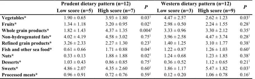 Table 3.4 Food group intakes (number of servings) for men according to dietary pattern scores