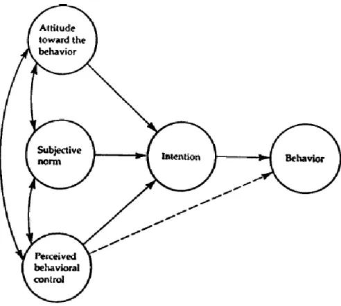 Figure 1.7 Diagramme de la théorie du comportement planifié. [237] 
