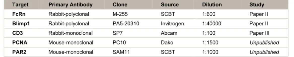 Table 5. Overview of the primary antibodies used for IHC. 