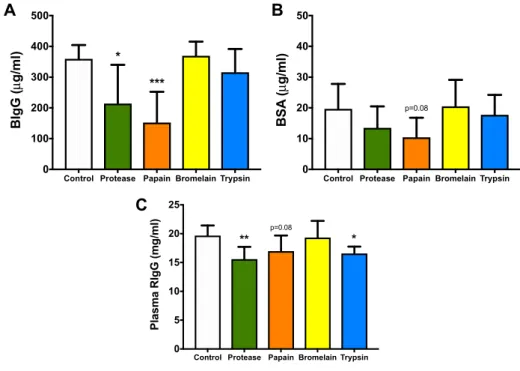 Figure 7. Intestinal in vivo permeability. 