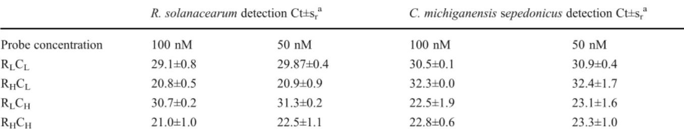 Table 4 Effect of potato macerate on the detection of R.