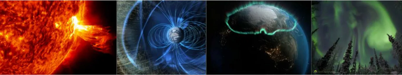 Figure 1: The aurora is powered by the solar wind/magnetosphere interaction, produced by magnetospheric plasma processes,  and affects the ionosphere and upper atmosphere