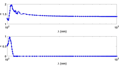 Figure 4: Optical constants of MgF2 from [10] (dots) and interpolated data (continuous line)