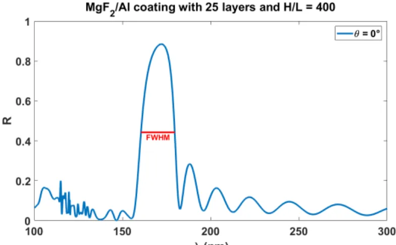 Figure 7: Reflectance spectrum for a [MgF 2 /Al] 25  multilayer with H/L=400 at normal incidence