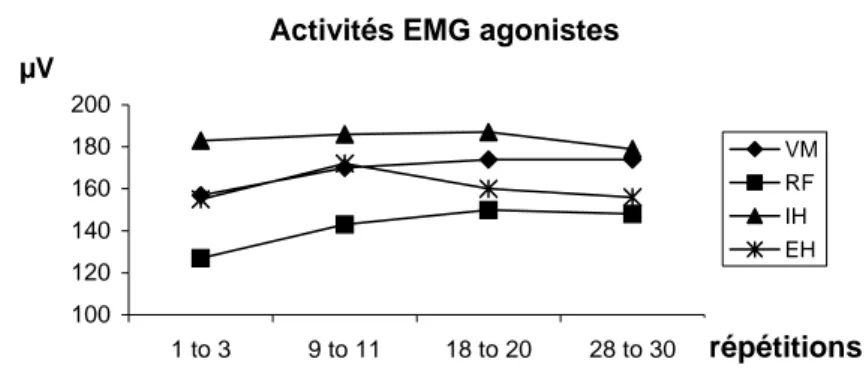 Figure 1 : Evolution de l’activité EMG des fléchisseurs et extenseurs de genou au cours de leur  fonction agoniste