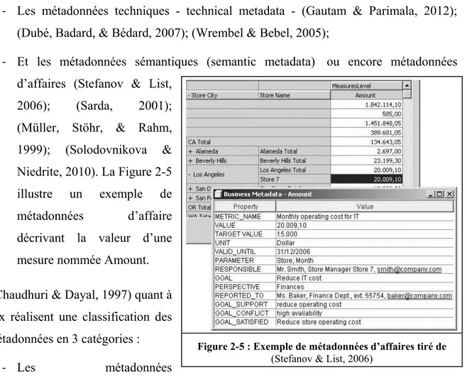 Figure 2-5 : Exemple de métadonnées d’affaires tiré de  (Stefanov &amp; List, 2006)