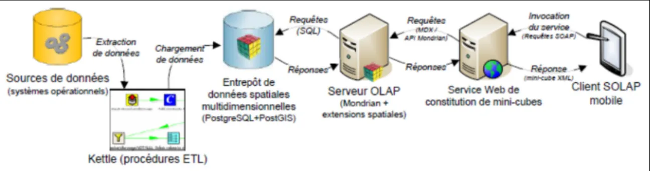Figure 2-10 : Architecture de service Web de constitution de mini-cubes SOLAP pour l’aide à la  décision en mobilité 